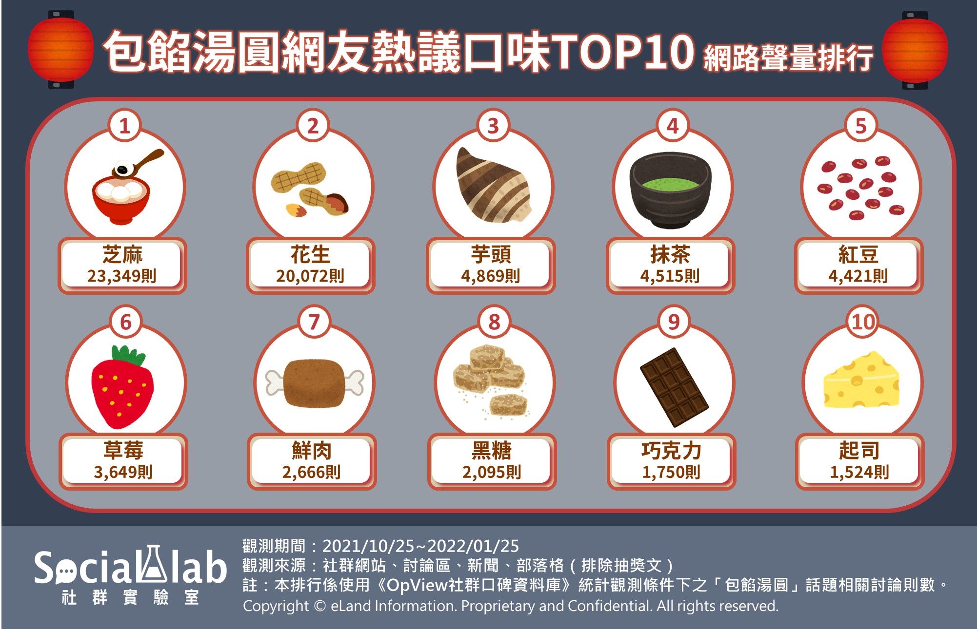 ▲包餡湯圓網友熱議口味TOP10 網路聲量排行。（圖／Social Lab社群實驗室提供）