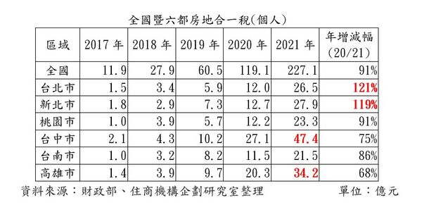 ▲▼六都房地合一納稅表。（圖／業者提供）