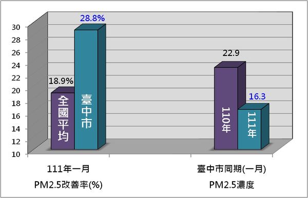 ▲▼台中市空氣品質改善率全台第二。（圖／台中市政府提供）