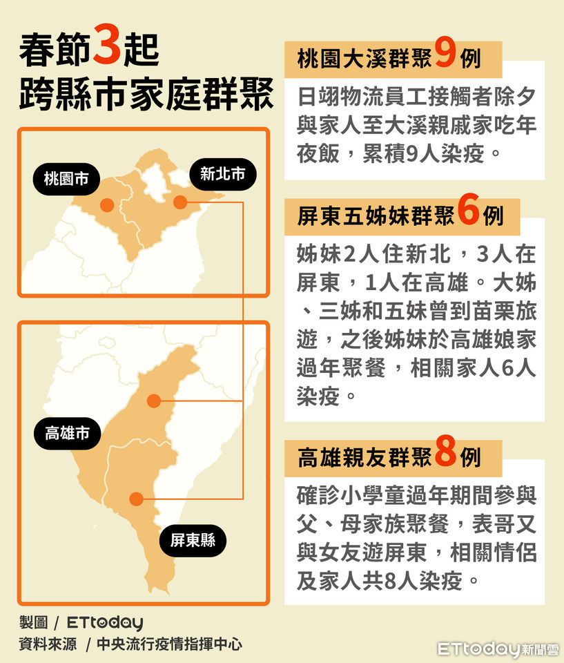 ▲▼春節3起跨縣市家庭群聚。（圖／ETtoday）