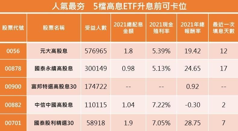 說明：1、受益人數截至1月底。2、00900於2021年12/22掛牌