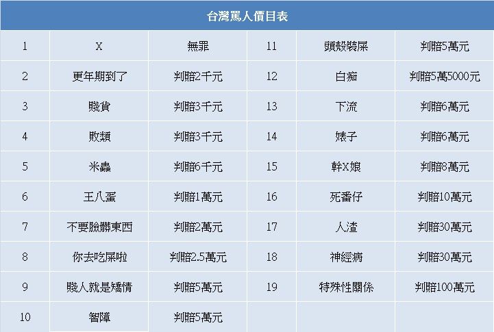 ▲台灣罵人價目表。（圖／記者鄧光惟製表）