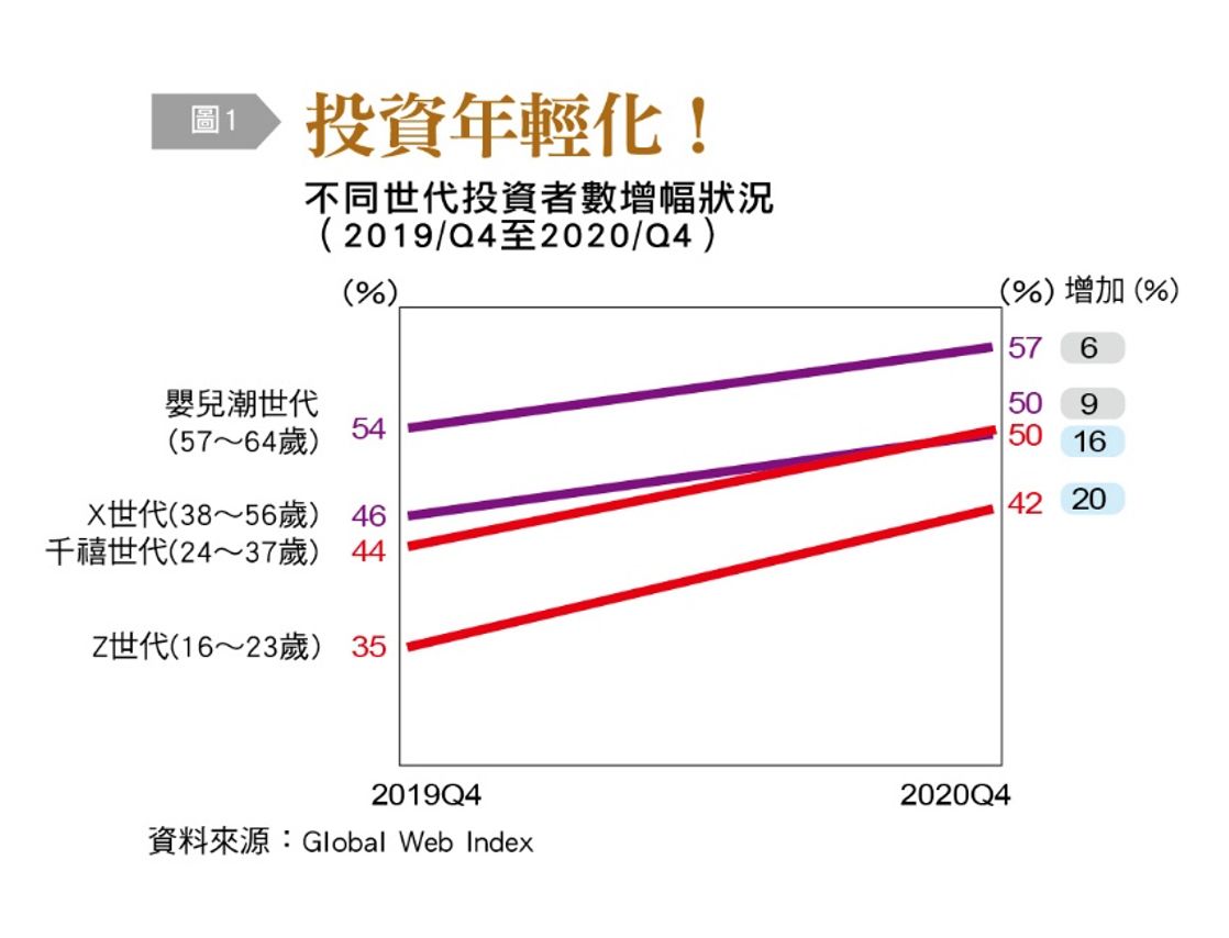 投資,市場,金融機構,散戶,千禧世代,Z世代,嬰兒潮世代,證交所,金融危機