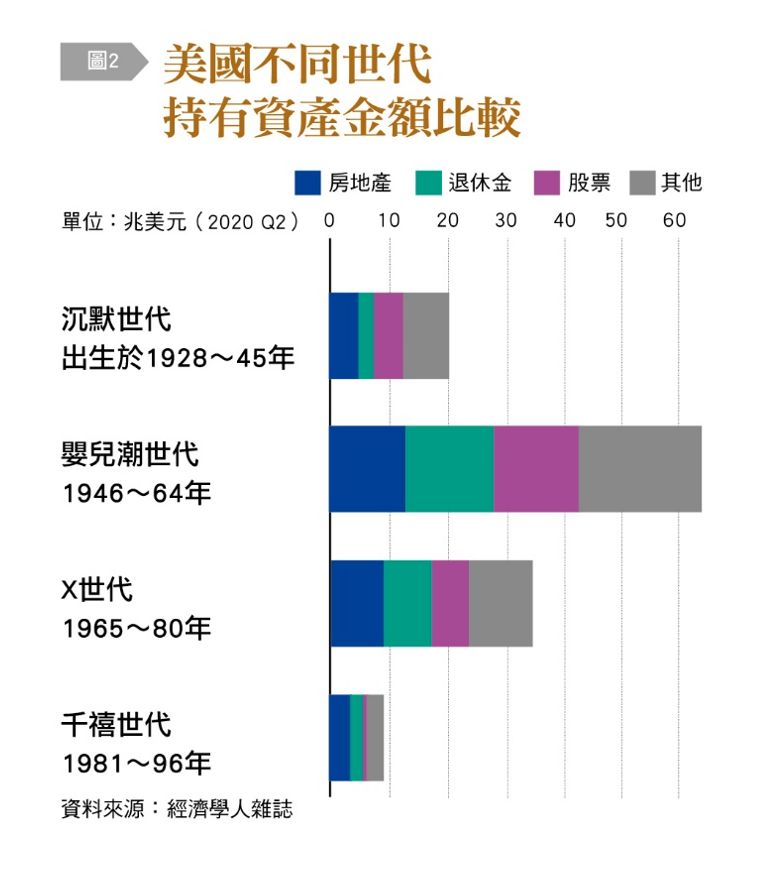 投資,市場,金融機構,散戶,千禧世代,Z世代,嬰兒潮世代,證交所,金融危機