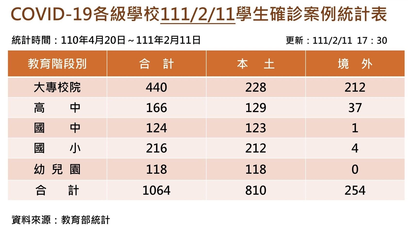 ▲▼校園再增5例確診，總數達1064例。（圖／教育部提供）