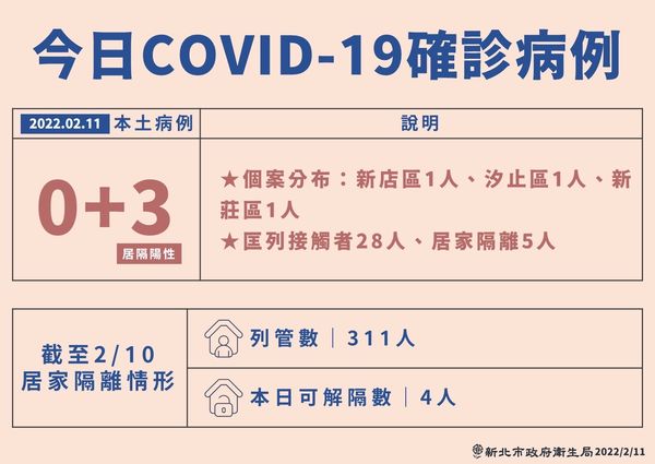 ▲▼新北市11日新增3例居家隔離陰轉陽病例。（圖／新北市府提供）