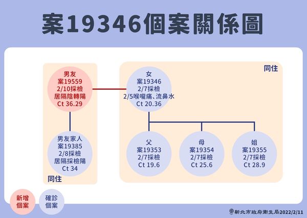 ▲▼新北市11日公布案19346個案關係圖。（圖／新北市府提供）