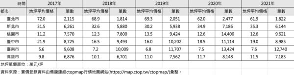 ▲▼房價,上漲,元兇,建商,土地,地價,成本,標售,黃舒衛,信義房屋,溢價。（圖／僑馥建經提供）