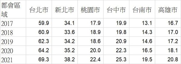 ▲▼房價,上漲,元兇,建商,土地,地價,成本,標售,黃舒衛,信義房屋,溢價。（圖／信義房屋企研室提供）