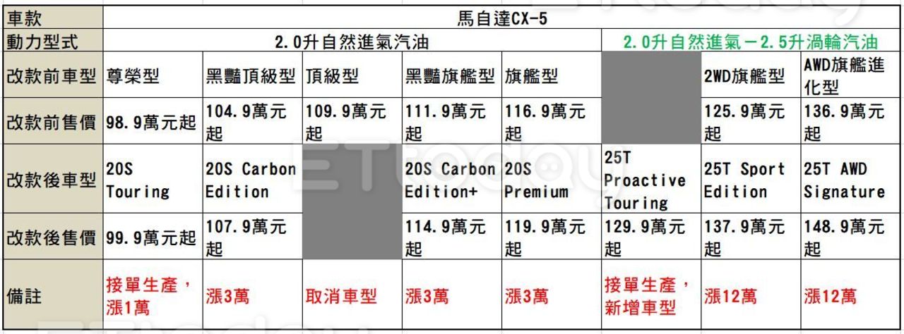 馬自達小改款CX-5追加渦輪新動力！頂規AWD車型上看150萬元（圖／翻攝自馬自達）