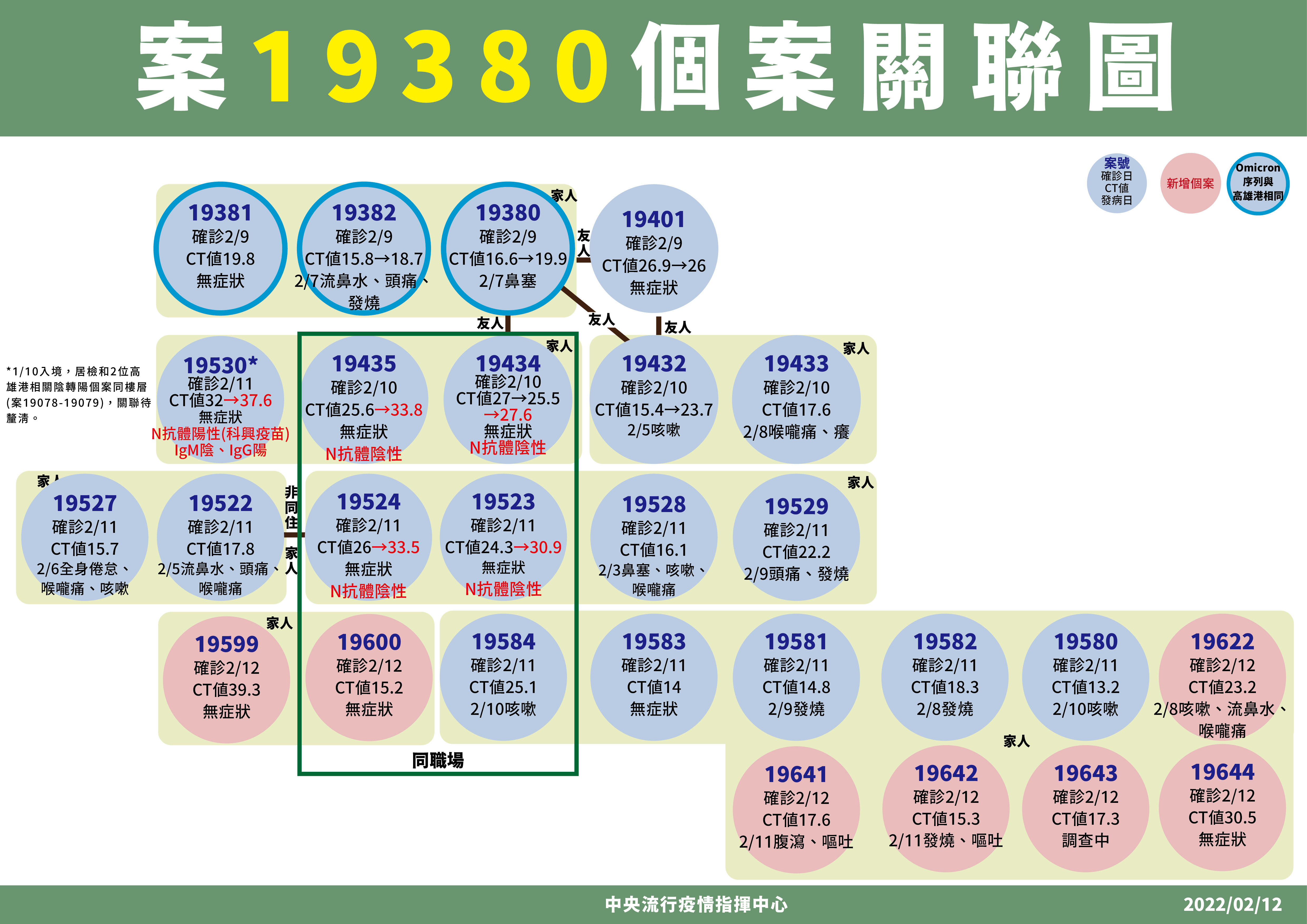 ▲▼案19380相關確診個案關聯。（圖／指揮中心提供）