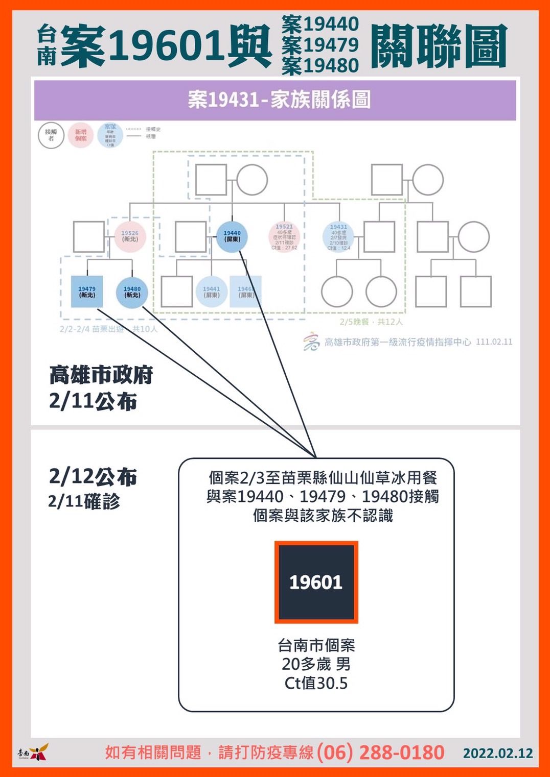 ▲▼0212台南新增確診關聯圖。（圖／台南市政府提供）