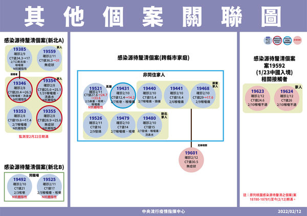 ▲▼跨縣市相關確診個案關聯。（圖／指揮中心提供）