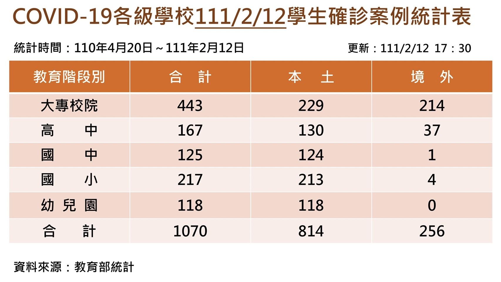 ▲▼校園再增6例確診，總數達1070例。（圖／教育部提供）