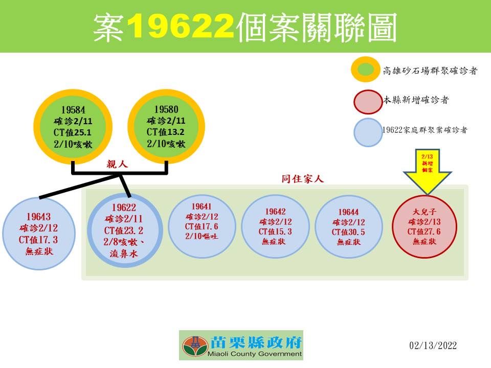 ▲▼0213苗栗確診者關聯圖。（圖／苗栗縣政府提供）