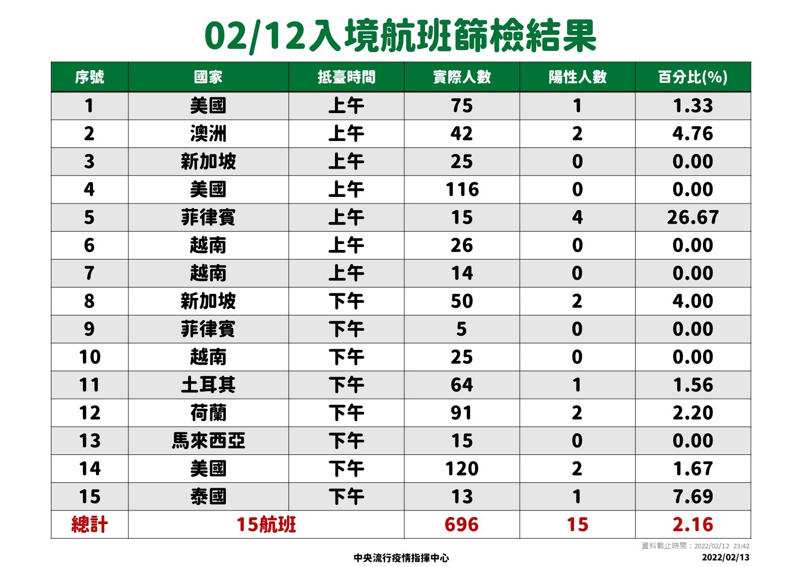 ▲▼0212、0213入境航班篩檢結果。（圖／指揮中心提供）