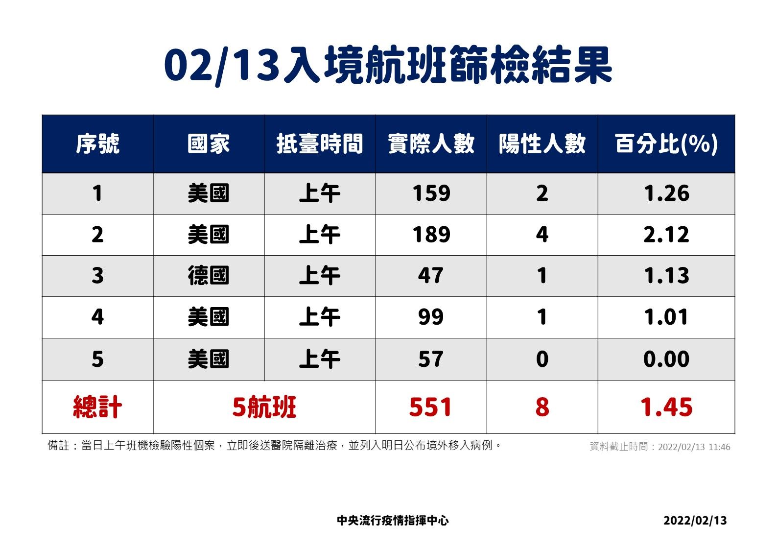 ▲▼0212、0213入境航班篩檢結果。（圖／指揮中心提供）