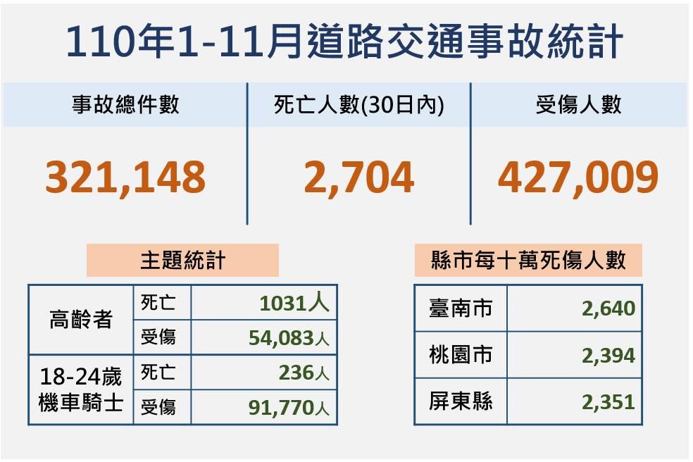 ▲▼台南車禍死傷是六都最高。（圖／翻攝自Facebook／陳以信）