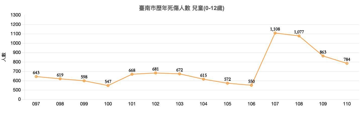 ▲▼台南車禍死傷是六都最高。（圖／翻攝自Facebook／陳以信）