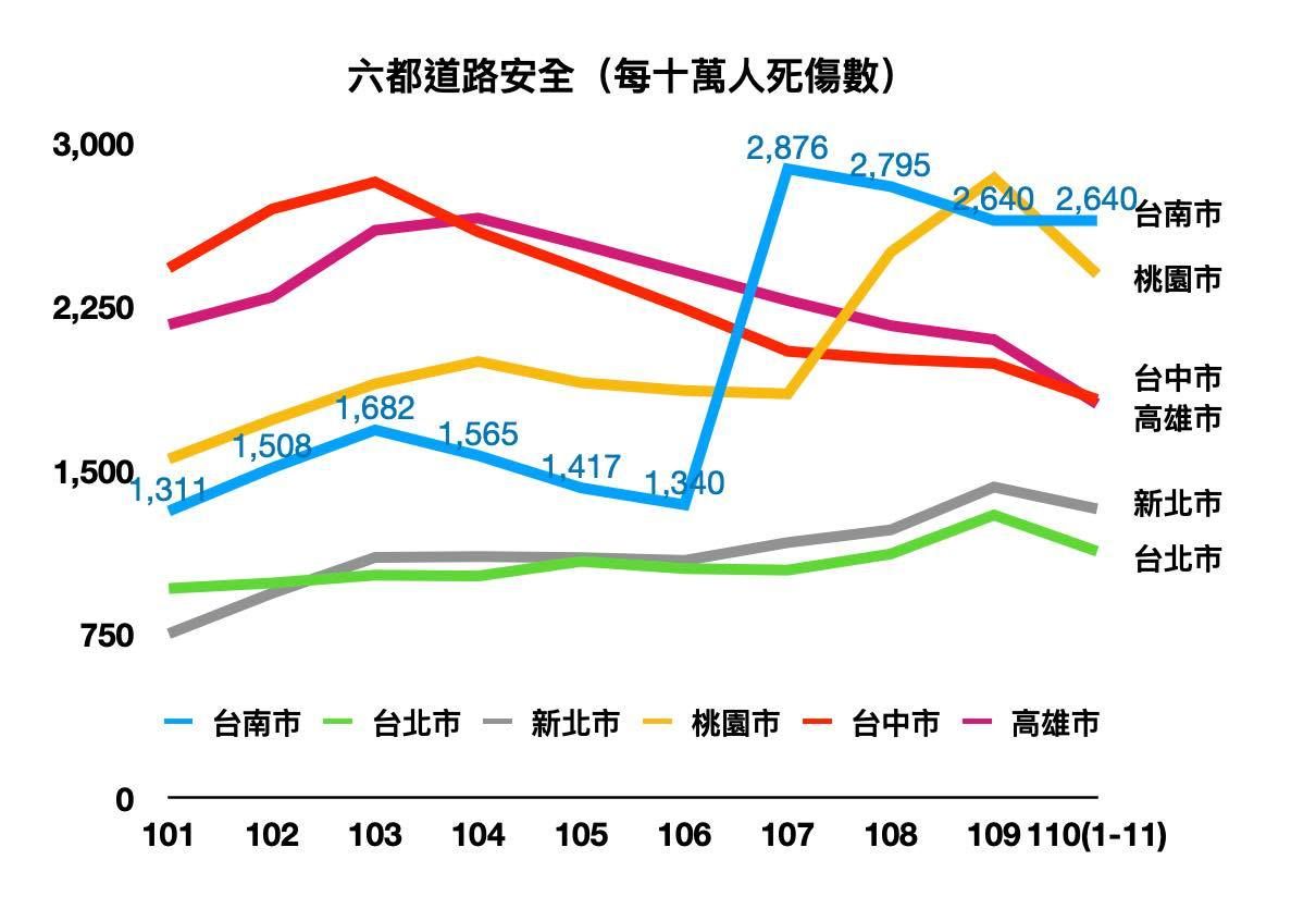 ▲▼台南車禍死傷是六都最高。（圖／翻攝自Facebook／陳以信）