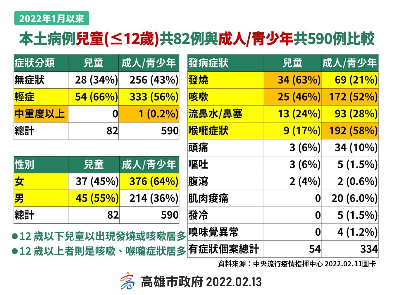 ▲▼高市府統計確診兒童成人染疫情形。（圖／高雄市政府提供）