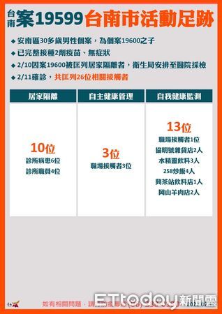 ▲台南市12日公布之COVID-19本土確診個案19599、19600兩案父子，違反防疫規定外出，兩人各裁罰新台幣20萬元罰鍰。（圖／記者林悅翻攝，下同）