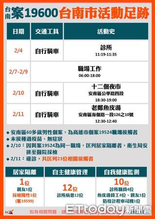 ▲台南市12日公布之COVID-19本土確診個案19599、19600兩案父子，違反防疫規定外出，兩人各裁罰新台幣20萬元罰鍰。（圖／記者林悅翻攝，下同）