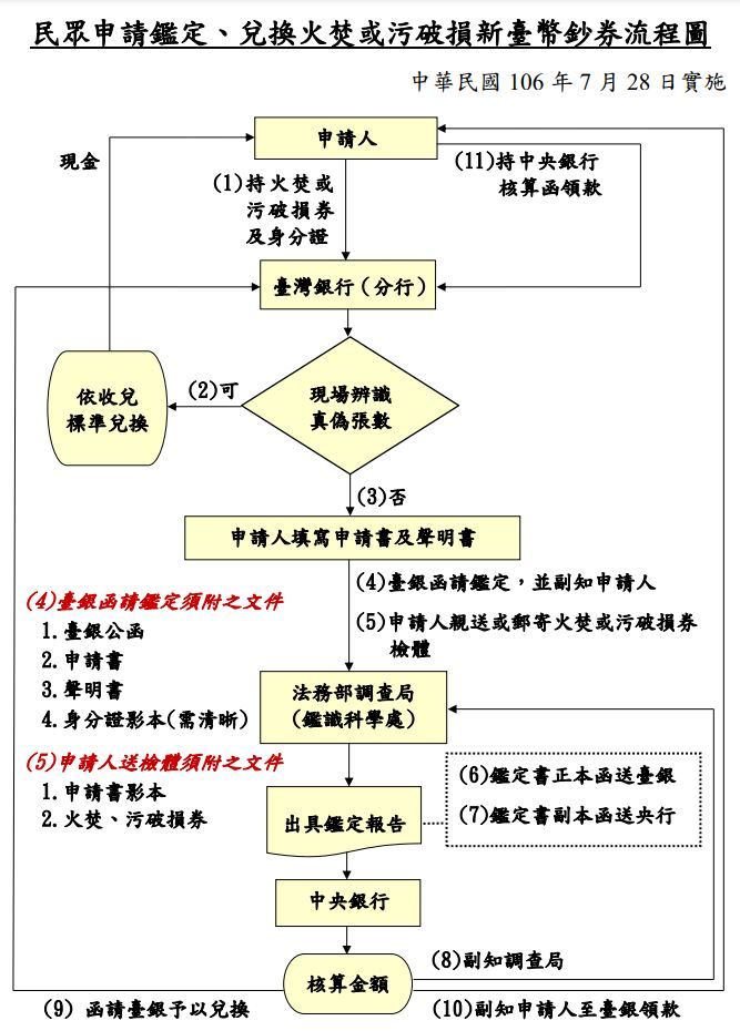 央行兌換破損鈔票規定。（圖／中央銀行）