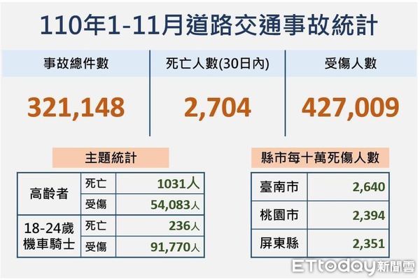 ▲國民黨立委陳以信2度質疑黃偉哲任內兒童死傷最高，台南市長黃偉哲則在防疫記者會回應表示，現在疫情緊繃，市府全力做好防疫，請好好初選，不要噴政治口水。（圖／記者林悅翻攝，下同）