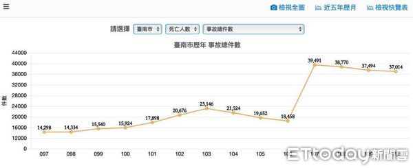 ▲國民黨立委陳以信2度質疑黃偉哲任內兒童死傷最高，台南市長黃偉哲則在防疫記者會回應表示，現在疫情緊繃，市府全力做好防疫，請好好初選，不要噴政治口水。（圖／記者林悅翻攝，下同）