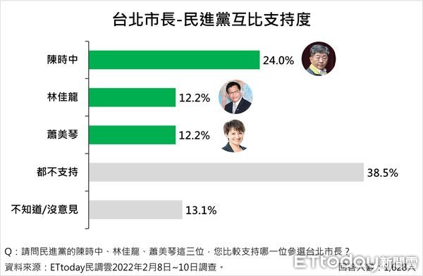 ▲東森新媒體ETtoday民調中心發布最新台北市長人選調查結果。（圖／ETtoday民調中心）