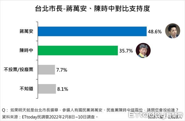 ▲東森新媒體ETtoday民調中心發布最新台北市長人選調查結果。（圖／ETtoday民調中心）