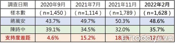 ▲東森新媒體ETtoday民調中心發布最新台北市長人選調查結果。（圖／ETtoday民調中心）