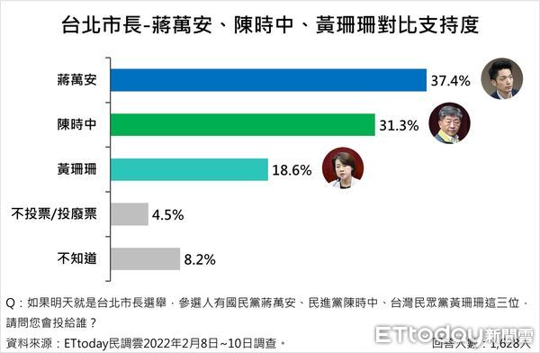 ▲東森新媒體ETtoday民調中心發布最新台北市長人選調查結果。（圖／ETtoday民調中心）