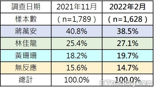 ▲東森新媒體ETtoday民調中心發布最新台北市長人選調查結果。（圖／ETtoday民調中心）