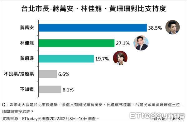 ▲東森新媒體ETtoday民調中心發布最新台北市長人選調查結果。（圖／ETtoday民調中心）