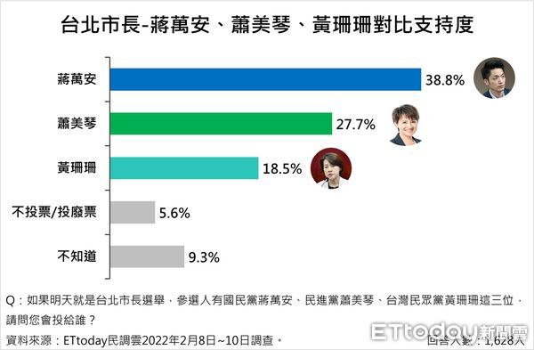 ▲東森新媒體ETtoday民調中心發布最新台北市長人選調查結果。（圖／ETtoday民調中心）