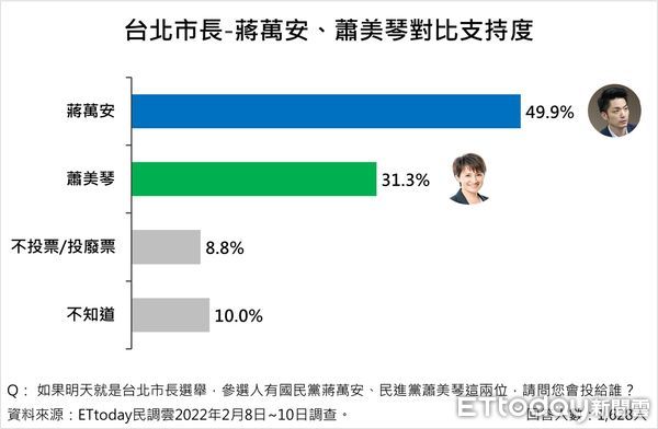 ▲東森新媒體ETtoday民調中心發布最新台北市長人選調查結果。（圖／ETtoday民調中心）