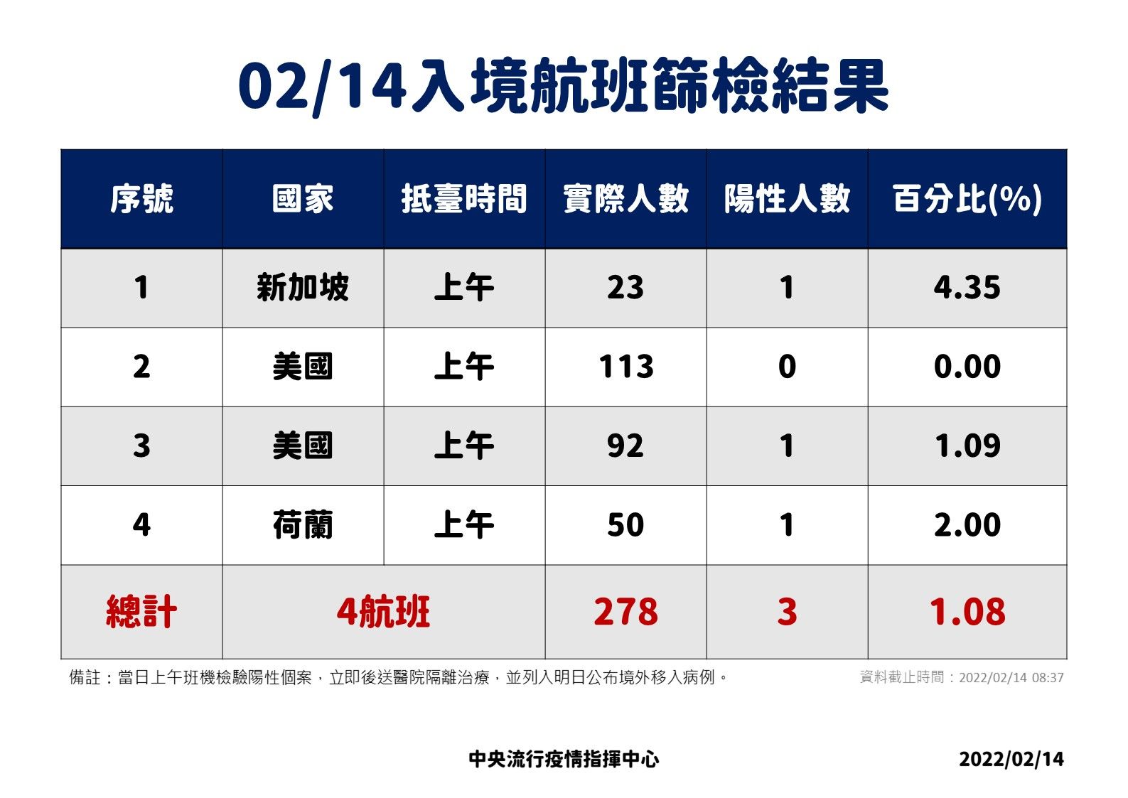 ▲▼2/14落地採檢結果。（圖／指揮中心提供）