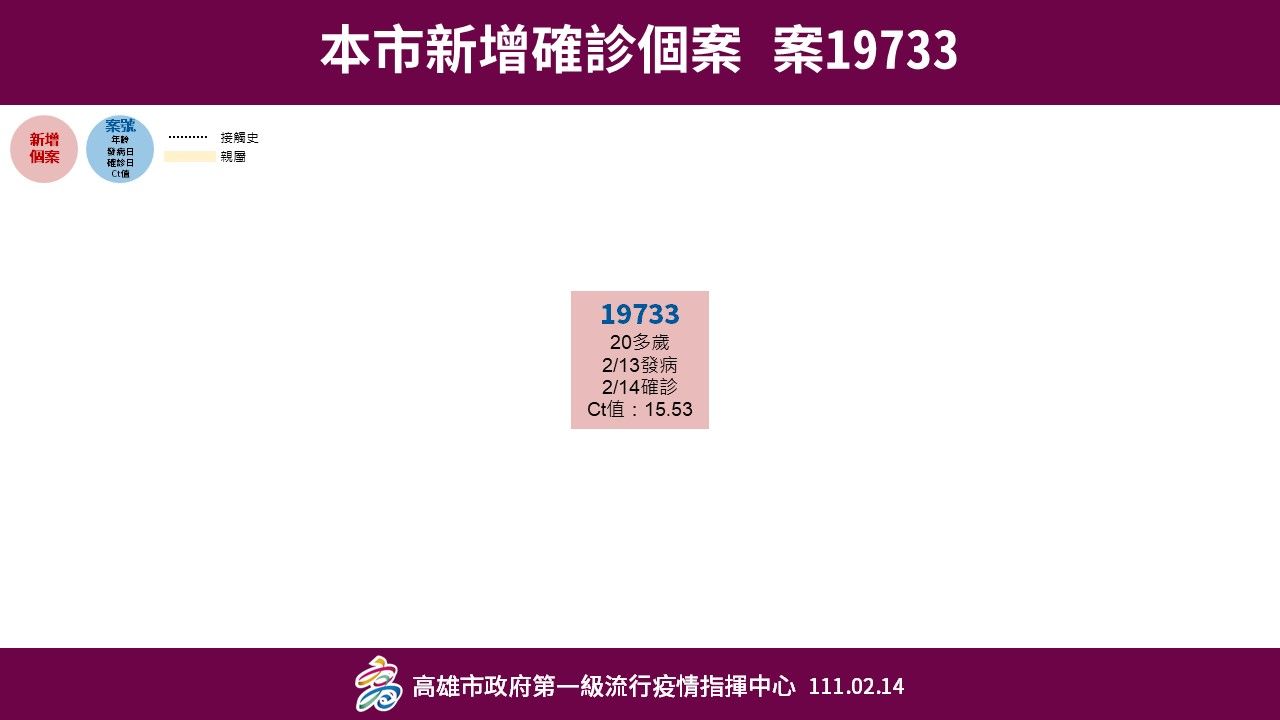 ▲▼高雄2/14新增3名確診個案，感染源不明。（圖／記者賴文萱翻攝）