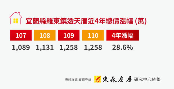 ▲▼羅東房市。（圖／東森房屋提供）