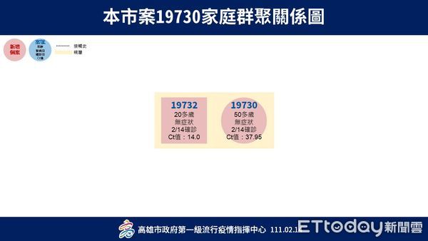 ▲▼高雄2/14新增3名確診個案，感染源不明。（圖／記者賴文萱翻攝）