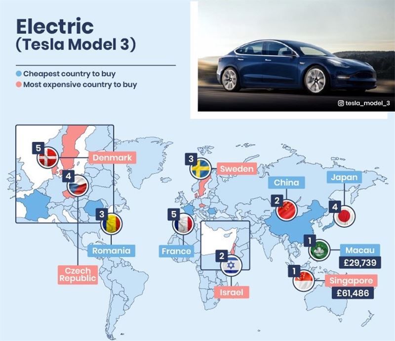 ▲全球10大最貴／最便宜電動車市場 。（圖／翻攝自Confused.com）