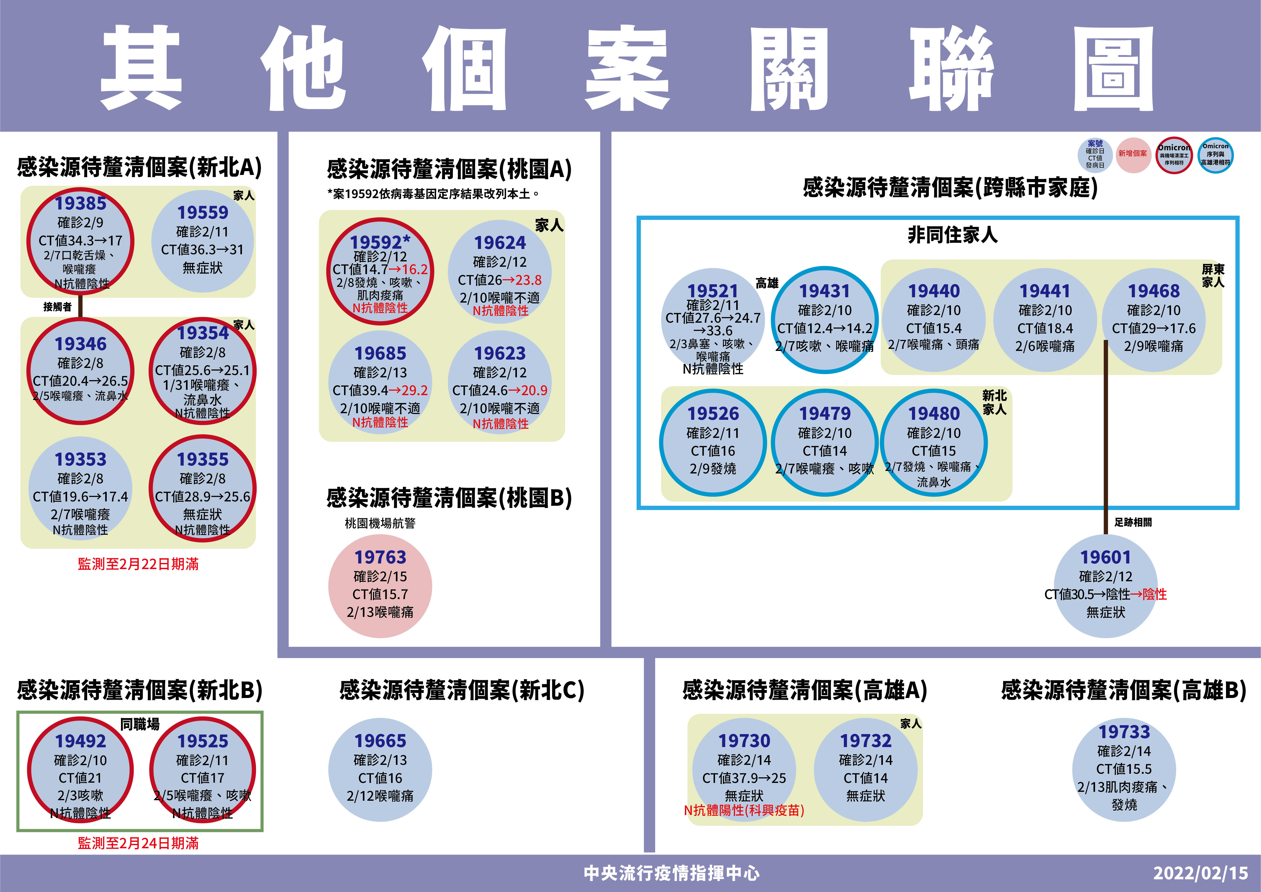 ▲▼2/15其他確診個案關聯。（圖／指揮中心提供）