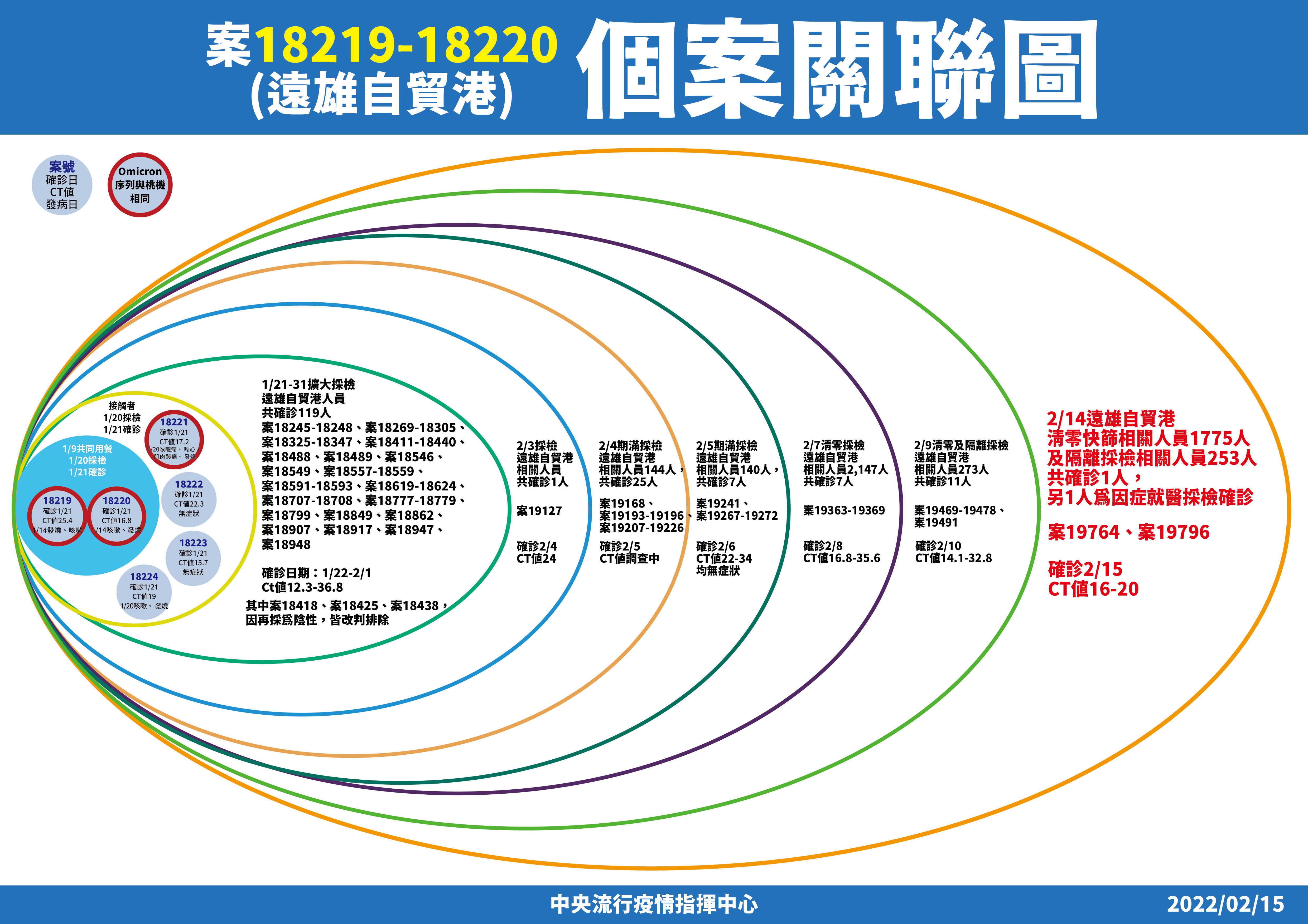 ▲▼2/15遠雄自貿港確診關聯。（圖／指揮中心提供）