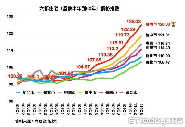 ▲國民黨不分區立委陳以信指出，台南市六都的房地產新屋成交價台南上漲高達72％，是六都第一名，情人節的今天年輕人根本就買不起新屋。（圖／翻攝自陳以信臉書，下同）