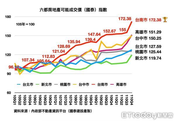 ▲國民黨不分區立委陳以信指出，台南市六都的房地產新屋成交價台南上漲高達72％，是六都第一名，情人節的今天年輕人根本就買不起新屋。（圖／翻攝自陳以信臉書，下同）