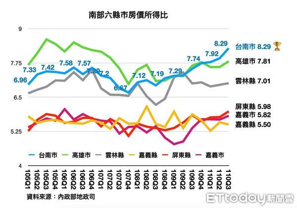 ▲國民黨不分區立委陳以信指出，台南市六都的房地產新屋成交價台南上漲高達72％，是六都第一名，情人節的今天年輕人根本就買不起新屋。（圖／翻攝自陳以信臉書，下同）