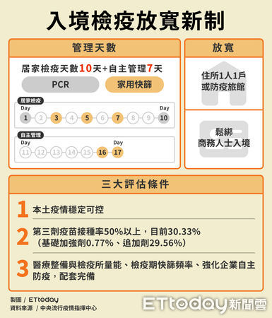 ▲▼入境檢疫放寬新制 （圖／ETtoday製）