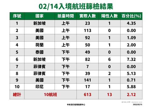 ▲▼2/14-15落地採檢結果。（圖／指揮中心提供）